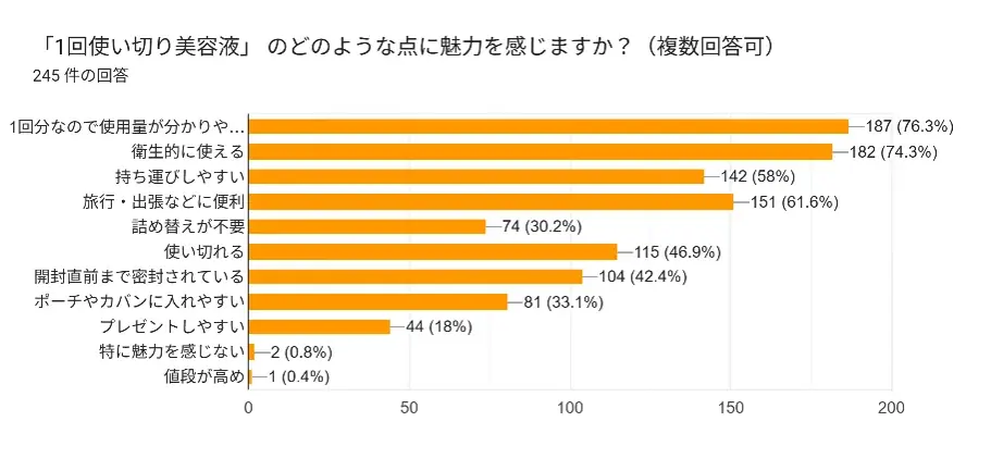 【美容液の“鮮度”を気にする人は6割超】一方、商品選びで「開封後の品質保持」を重視する人はわずか6.1％ 画像 7