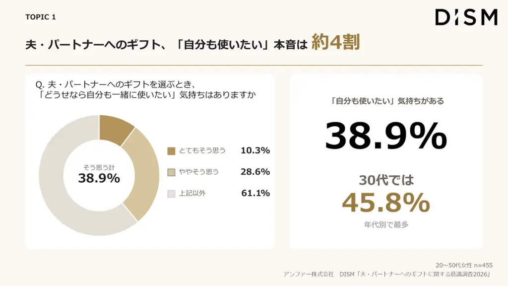 夫・恋人へのギフト、女性の約4割が「本当は自分も使いたい」。“あざとギフト”を贈られた夫の8割が喜ぶ結果に　DISMから男性用本格エイジングケア美顔器を含む6アイテムのギフトボックス登場 画像 2
