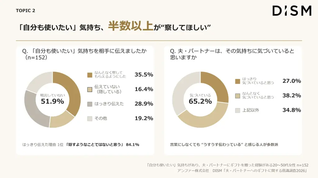 夫・恋人へのギフト、女性の約4割が「本当は自分も使いたい」。“あざとギフト”を贈られた夫の8割が喜ぶ結果に　DISMから男性用本格エイジングケア美顔器を含む6アイテムのギフトボックス登場 画像 3