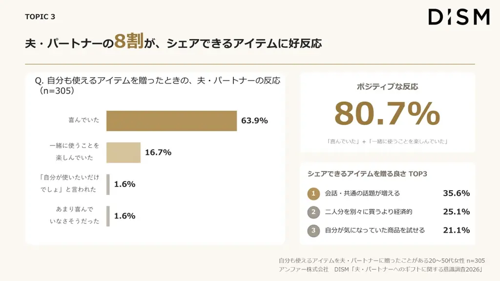 夫・恋人へのギフト、女性の約4割が「本当は自分も使いたい」。“あざとギフト”を贈られた夫の8割が喜ぶ結果に　DISMから男性用本格エイジングケア美顔器を含む6アイテムのギフトボックス登場 画像 4