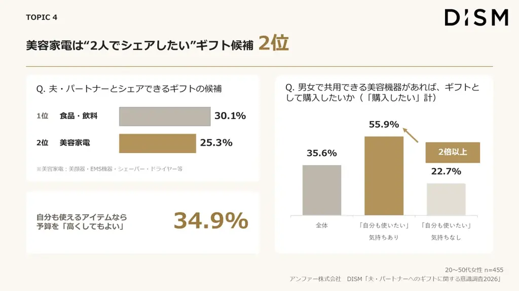 夫・恋人へのギフト、女性の約4割が「本当は自分も使いたい」。“あざとギフト”を贈られた夫の8割が喜ぶ結果に　DISMから男性用本格エイジングケア美顔器を含む6アイテムのギフトボックス登場 画像 5