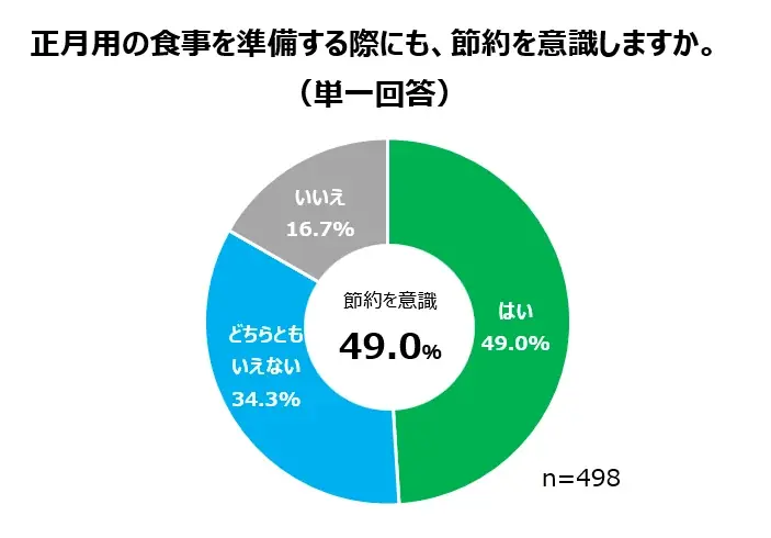 おせち予約承り中！「背徳おせち」は贅沢orコスパで選べるお肉付き約2人に1人が「正月の食事にも節約を意識」～最大3,218円おトク！早割価格一覧表～ 画像 5