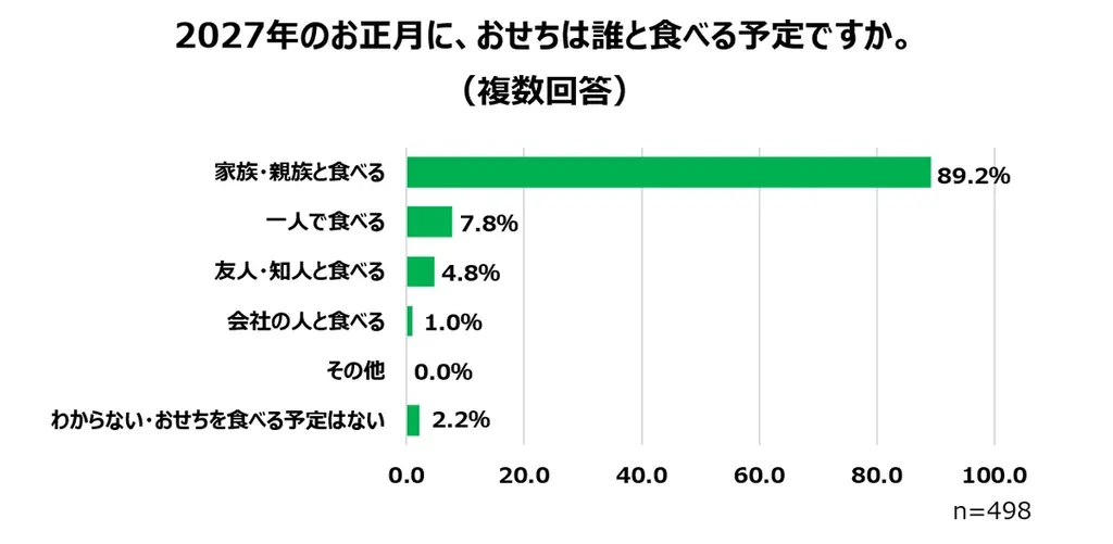 おせち予約承り中！「背徳おせち」は贅沢orコスパで選べるお肉付き約2人に1人が「正月の食事にも節約を意識」～最大3,218円おトク！早割価格一覧表～ 画像 6