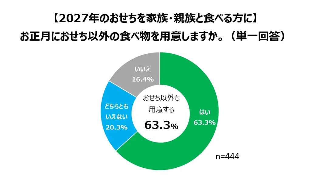 おせち予約承り中！「背徳おせち」は贅沢orコスパで選べるお肉付き約2人に1人が「正月の食事にも節約を意識」～最大3,218円おトク！早割価格一覧表～ 画像 7