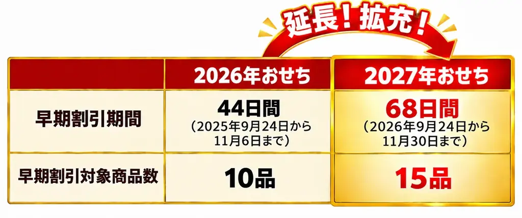 おせち予約承り中！「背徳おせち」は贅沢orコスパで選べるお肉付き約2人に1人が「正月の食事にも節約を意識」～最大3,218円おトク！早割価格一覧表～ 画像 8
