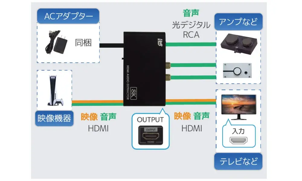 【Amazonプライム感謝祭】HDMI音声分離器が20％OFF！ゲーム/PC周辺機器など50点以上が特別価格に 画像 3
