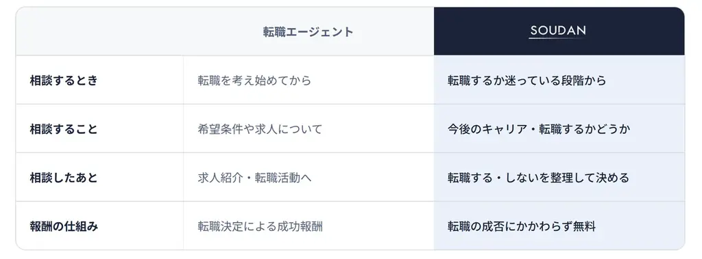 「転職エージェントではない。だから相談できる」転職を前提にしない無料のキャリア相談サービス『SOUDAN』をリリース 画像 3