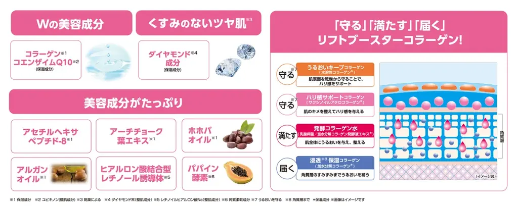 【人気シートマスクのシリーズ第2弾】大人のハリ不足に！コラーゲン*¹×コエンザイムQ10*²×ダイヤモンド成分*³で弾むツヤ肌へ 画像 3