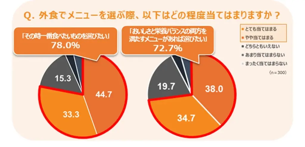 「おいしく食べたい。でも、栄養バランスも整えたい」に応える！竹脇まりなさん監修「PFCバランスメニュー」第3弾！初の3ブランド展開！ラーメンなど含む全4品を10月22日より販売 画像 8