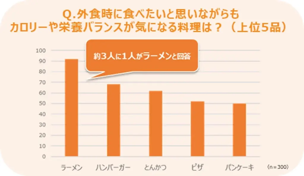 「おいしく食べたい。でも、栄養バランスも整えたい」に応える！竹脇まりなさん監修「PFCバランスメニュー」第3弾！初の3ブランド展開！ラーメンなど含む全4品を10月22日より販売 画像 9