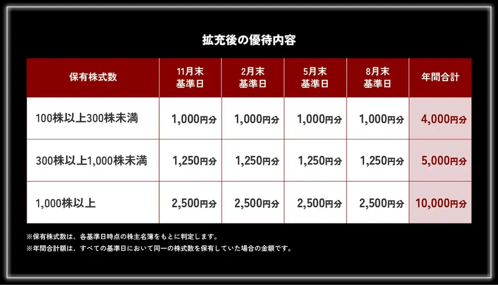 株主優待制度の拡充に関するお知らせ 画像 4