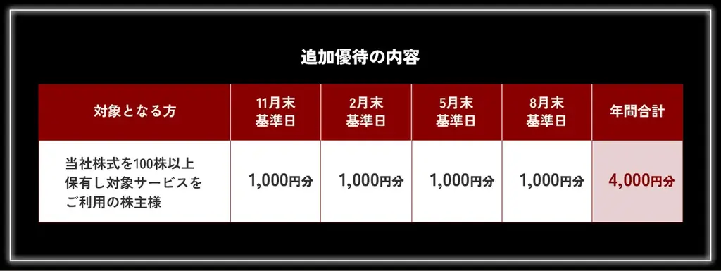 株主優待制度の拡充に関するお知らせ 画像 6
