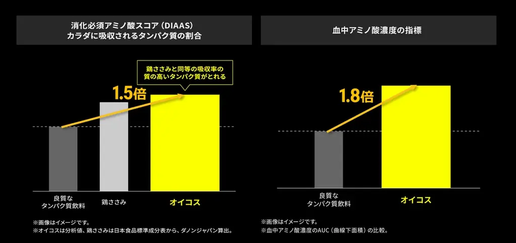 オイコス プロテインヨーグルトに季節限定フレーバー「アサイーボウル」が登場！10月19日新発売 画像 4