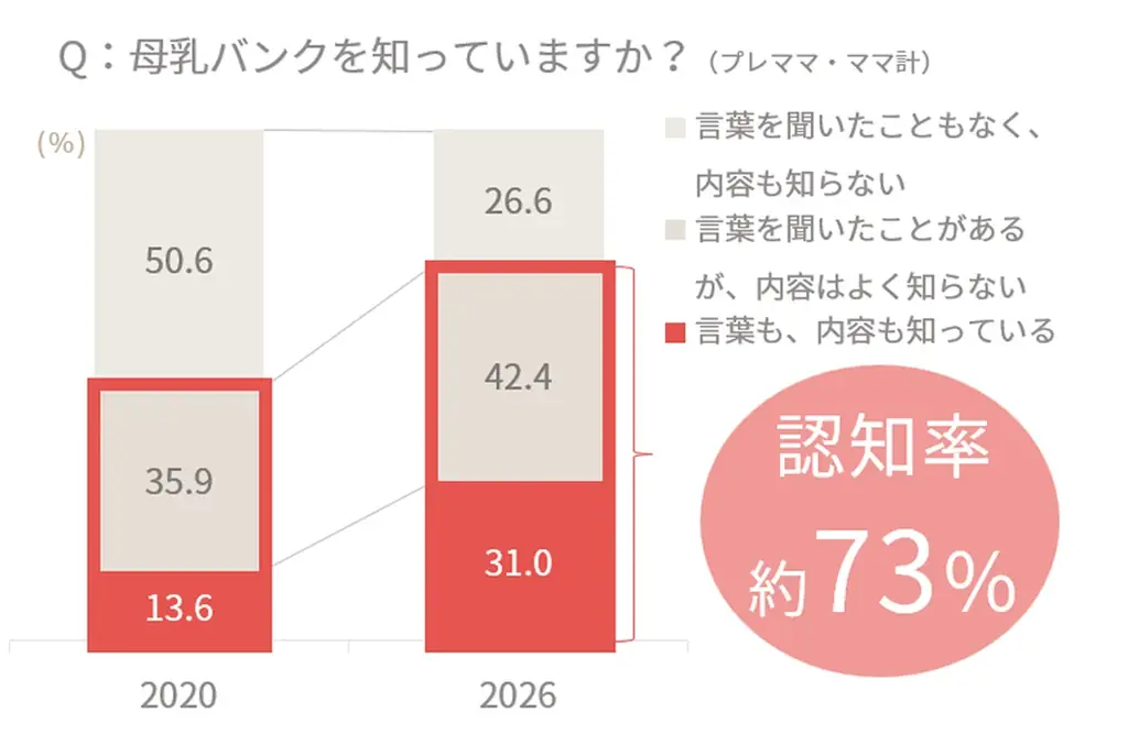 早産児家族を「支援したい」子育て世帯は約70％、一方「悩みをよく知っている」はわずか約3％ピジョン×トモニテ、世界早産児デー啓発イベント「ちいさな手と、手をつなぐ日。」を開催 画像 17