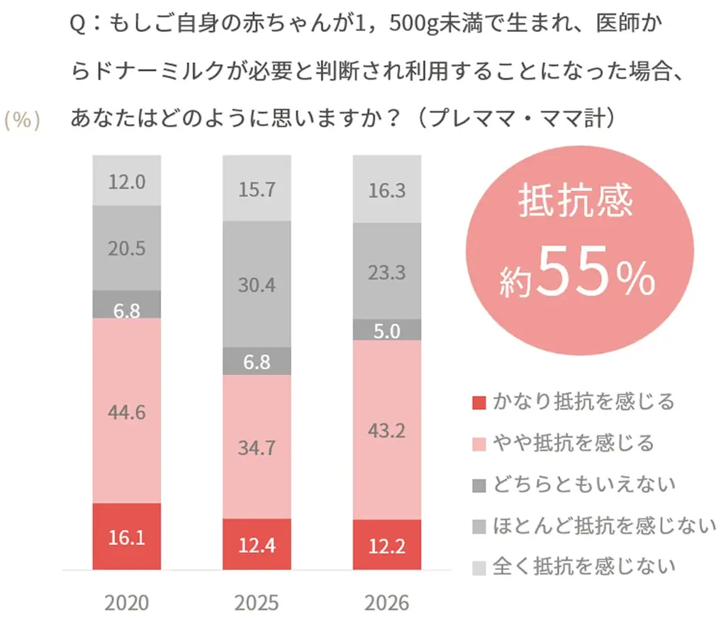 早産児家族を「支援したい」子育て世帯は約70％、一方「悩みをよく知っている」はわずか約3％ピジョン×トモニテ、世界早産児デー啓発イベント「ちいさな手と、手をつなぐ日。」を開催 画像 18