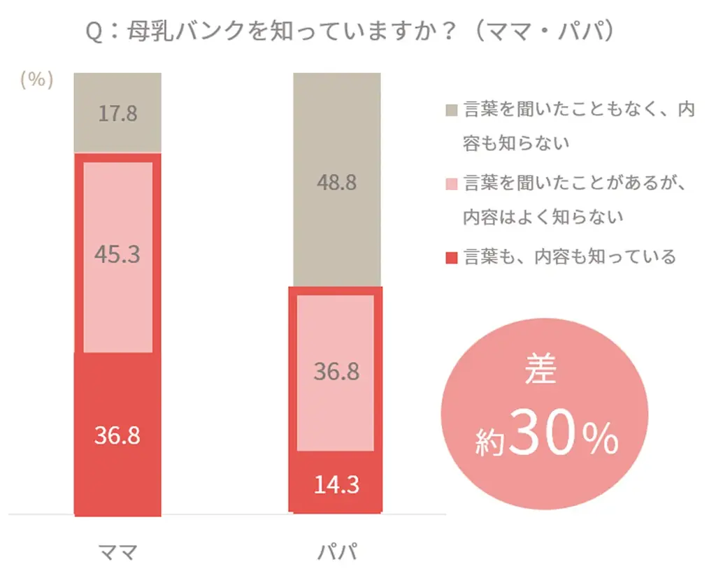 早産児家族を「支援したい」子育て世帯は約70％、一方「悩みをよく知っている」はわずか約3％ピジョン×トモニテ、世界早産児デー啓発イベント「ちいさな手と、手をつなぐ日。」を開催 画像 20