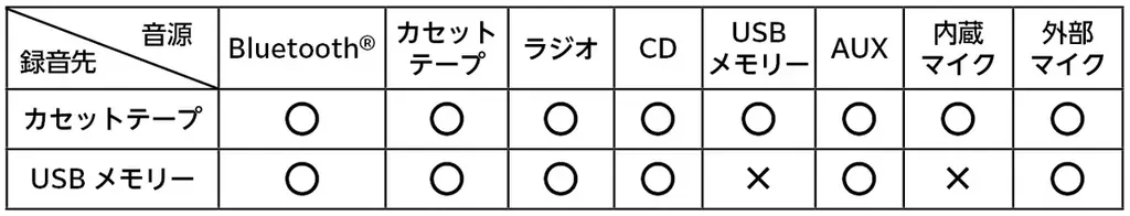 80年代のデザインにデジタル機能を融合させた大型ラジカセ「ORION Bluetooth®機能搭載CDダブルステレオラジカセ SCR-B10」GREEN FUNDING にてプロジェクト開始 画像 13