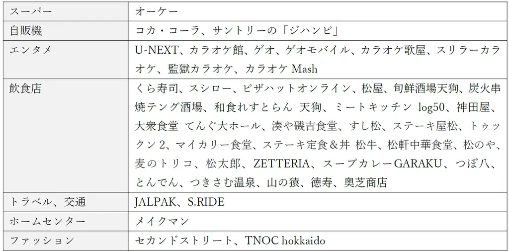 クレジットカード「ローソンPontaプラス」の最大15％還元対象サービスの追加について 画像 2