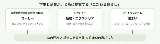 【立命館大学珈琲研究会×タカショー×アートリフォームの産学協働】コーヒーの味から暮らしを想像。学生が施工事例を選ぶ飲み比べ体験と1日限定カフェ 画像 2