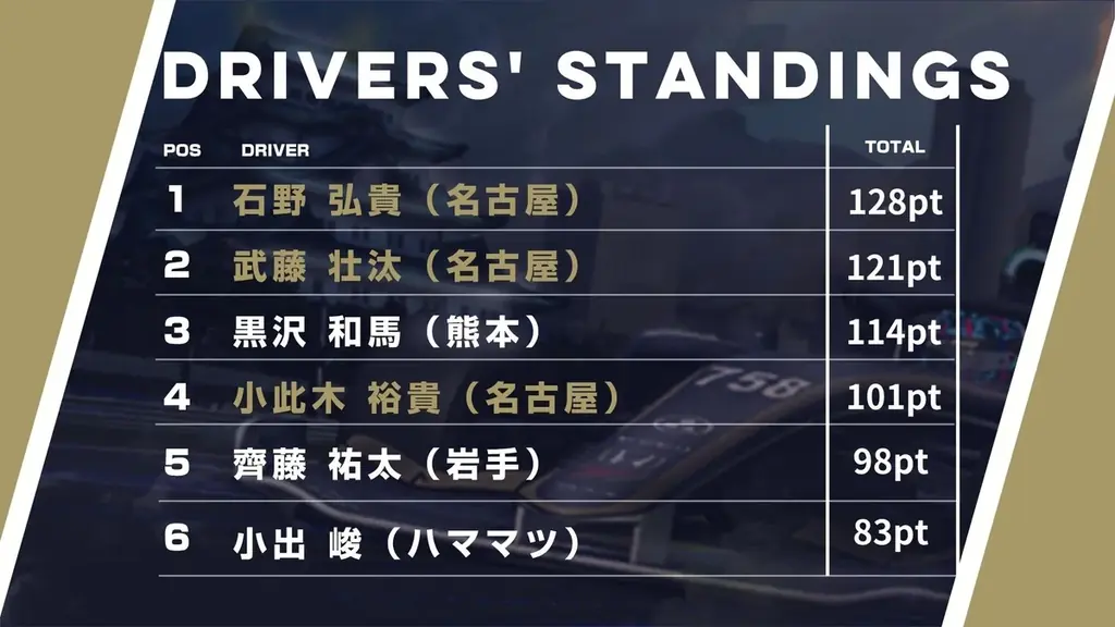 名古屋OJAのシーズン連覇が決定！個人タイトルを狙う3選手が、今度はライバルとして頂点を争う「UNIZONE」第5戦を開催！ 画像 13