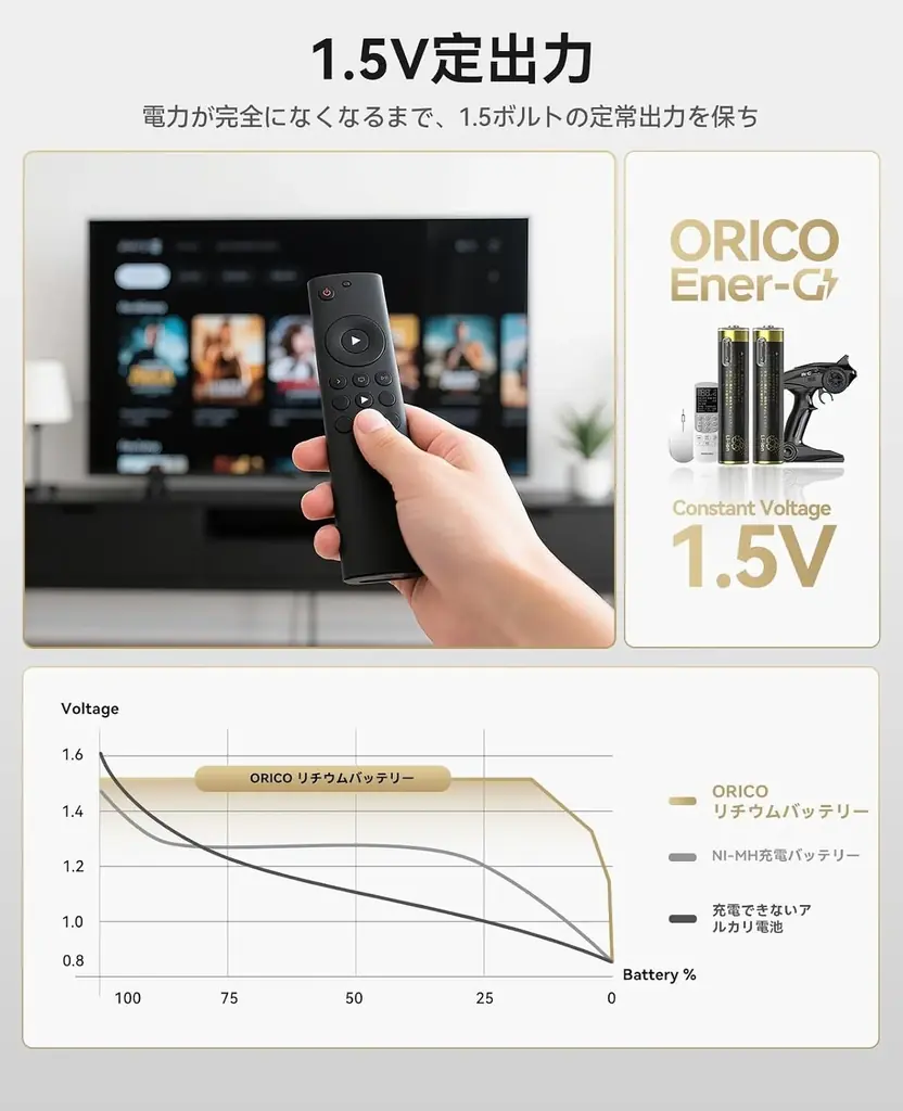 ORICO、1.5V安定出力・Type-C直接充電対応の単四リチウム充電池を発表——500mWh高容量・約1500回繰り返し使用・PSE認証・4-in-1ケーブル付きで経済的＆エコ 画像 3