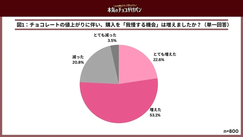 チョコ高騰の今、もっと手軽にチョコを楽しむ　とろっ！ザクッ！パリッ！食感も満足な「本気のチョコがけパン」3種チョコクリームパン、チョコデニッシュメロンパン、チョコクイニーアマン10月20日（火）発売 画像 2