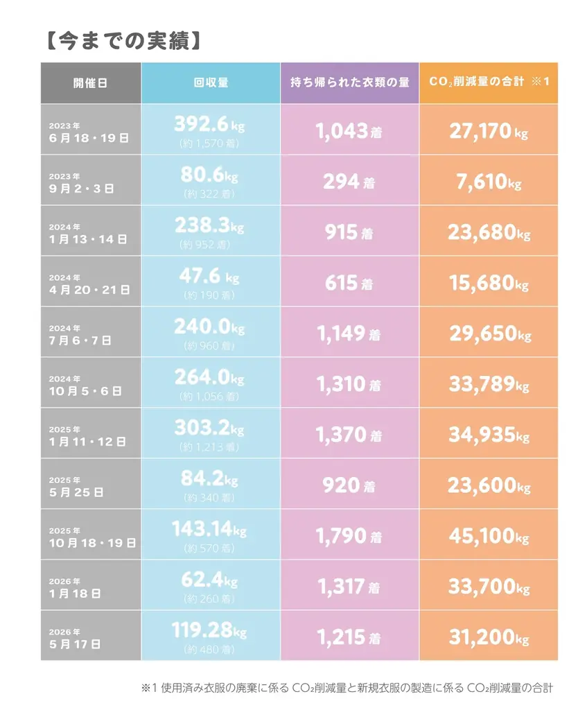 高校生と一緒に、古着を地域で循環！おひとりさま3点まで無料の「¥0マーケット」をくずはモールで開催 画像 3