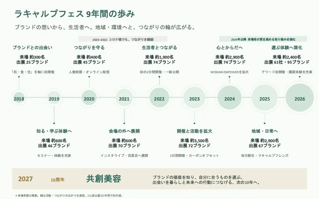 10周年を迎えるラキャルプフェス「第10回 My Organic Friends Fes 」　2027年5月開催決定　〜自然と共に生きる美容の未来を、共につくる〜 画像 4