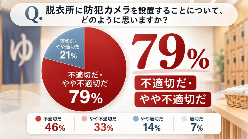「脱衣所に防犯カメラ、本当に必要？」温泉・サウナのプライバシーを考える社会実験へ。クラウドファンディング開始 画像 2