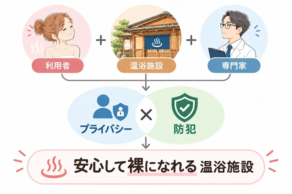 「脱衣所に防犯カメラ、本当に必要？」温泉・サウナのプライバシーを考える社会実験へ。クラウドファンディング開始 画像 4