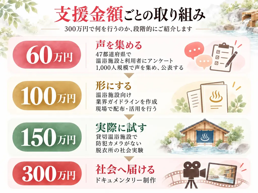 「脱衣所に防犯カメラ、本当に必要？」温泉・サウナのプライバシーを考える社会実験へ。クラウドファンディング開始 画像 6