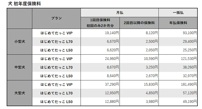 日本ペット少額短期保険、ペットショップ専用保険の取り扱い開始！最大90%補償・補償内容を大幅拡充した新商品「いぬとねこの保険 はじめてだっこ」を2026年10月20日（火）より発売 画像 2