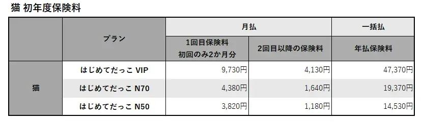 日本ペット少額短期保険、ペットショップ専用保険の取り扱い開始！最大90%補償・補償内容を大幅拡充した新商品「いぬとねこの保険 はじめてだっこ」を2026年10月20日（火）より発売 画像 3