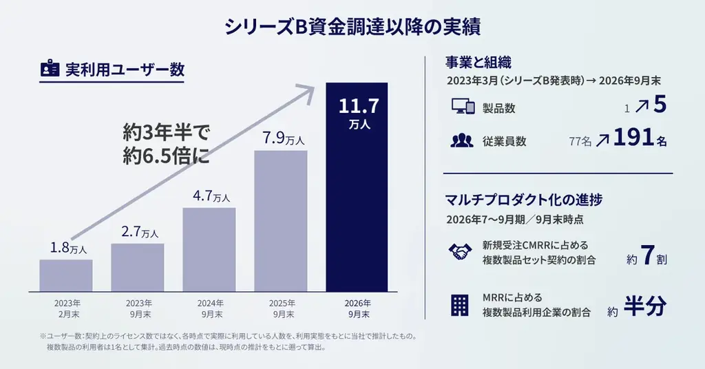 カミナシ、現場×AIの新構想「現場オペレーションHub」を発表　構想実現に向けシリーズCで約22.1億円を調達 画像 2