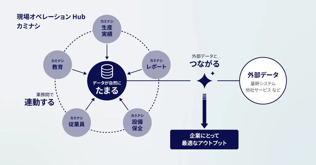 カミナシ、現場×AIの新構想「現場オペレーションHub」を発表　構想実現に向けシリーズCで約22.1億円を調達 画像 3