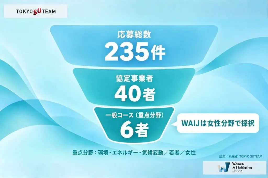 WAIJ、東京都「TOKYO SUTEAM」一般コース（重点分野）の協定事業者に採択 画像 2