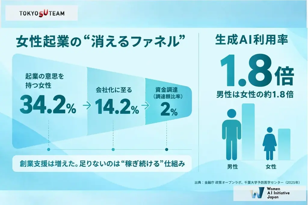 WAIJ、東京都「TOKYO SUTEAM」一般コース（重点分野）の協定事業者に採択 画像 3