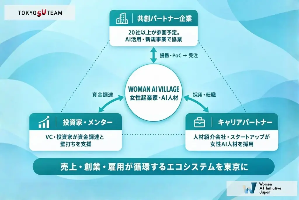 WAIJ、東京都「TOKYO SUTEAM」一般コース（重点分野）の協定事業者に採択 画像 4