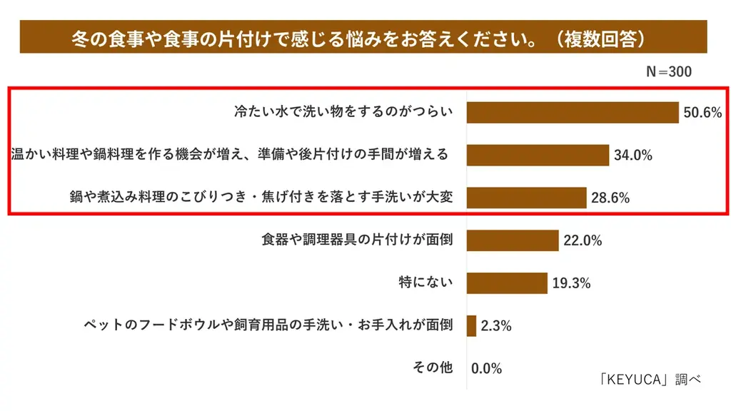 冬の洗い物ストレスを軽減。KEYUCAからお手入れしやすい「食洗機対応 焦げ付き落としやすい土鍋」シリーズを発売 画像 2