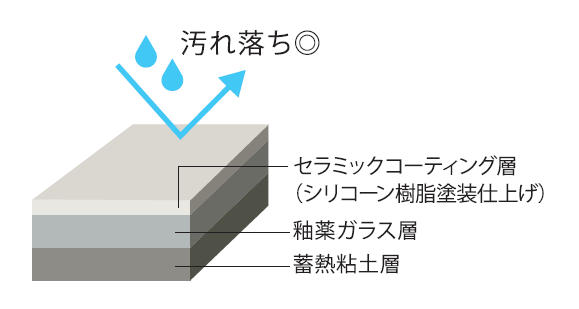 冬の洗い物ストレスを軽減。KEYUCAからお手入れしやすい「食洗機対応 焦げ付き落としやすい土鍋」シリーズを発売 画像 5