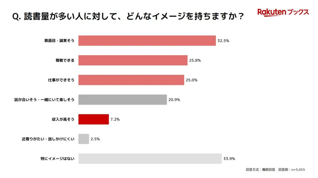 「楽天ブックス」、10月27日から始まる「秋の読書週間」に先駆けて、「読書習慣とキャリア・収入に関する調査」結果を発表 画像 2