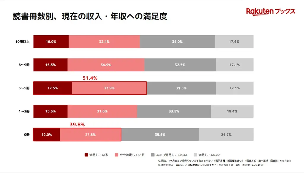 「楽天ブックス」、10月27日から始まる「秋の読書週間」に先駆けて、「読書習慣とキャリア・収入に関する調査」結果を発表 画像 3