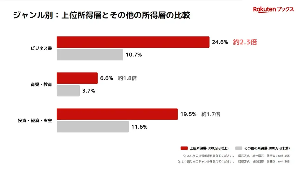 「楽天ブックス」、10月27日から始まる「秋の読書週間」に先駆けて、「読書習慣とキャリア・収入に関する調査」結果を発表 画像 4