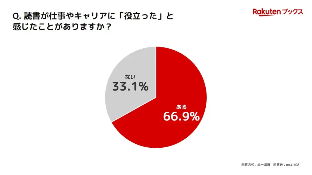 「楽天ブックス」、10月27日から始まる「秋の読書週間」に先駆けて、「読書習慣とキャリア・収入に関する調査」結果を発表 画像 5