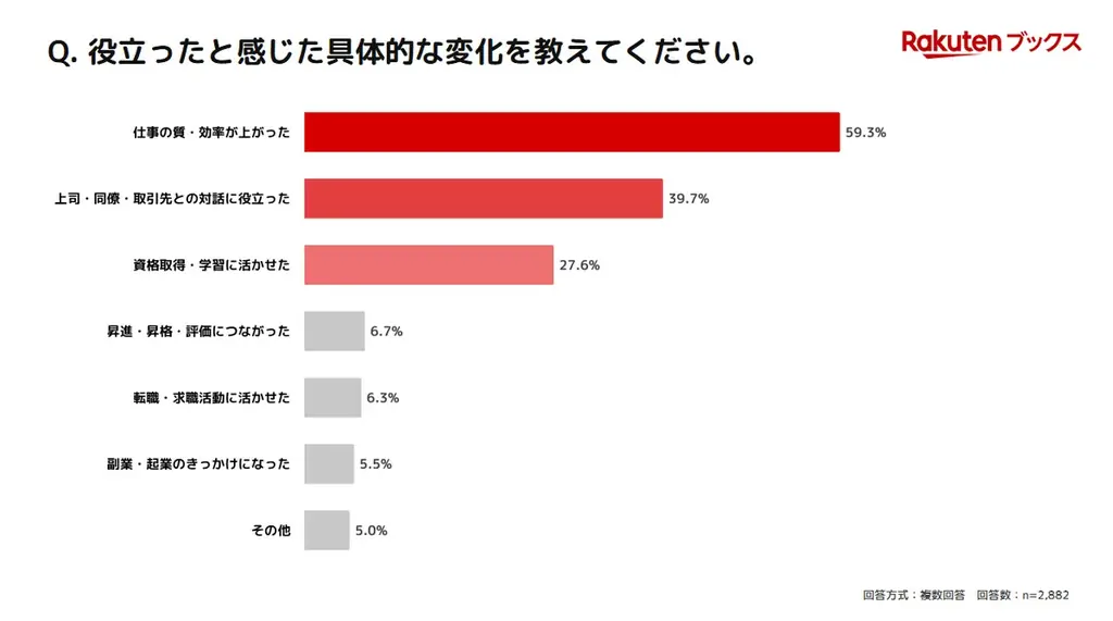 「楽天ブックス」、10月27日から始まる「秋の読書週間」に先駆けて、「読書習慣とキャリア・収入に関する調査」結果を発表 画像 6