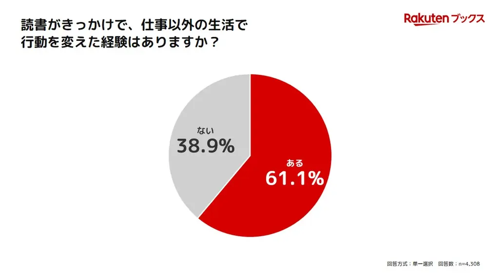 「楽天ブックス」、10月27日から始まる「秋の読書週間」に先駆けて、「読書習慣とキャリア・収入に関する調査」結果を発表 画像 7