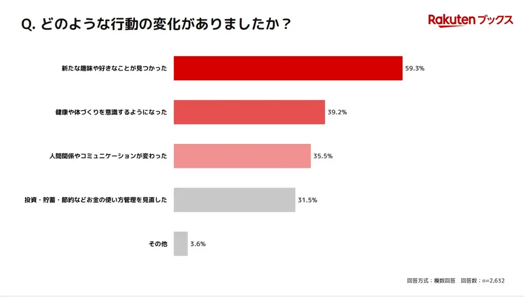 「楽天ブックス」、10月27日から始まる「秋の読書週間」に先駆けて、「読書習慣とキャリア・収入に関する調査」結果を発表 画像 8