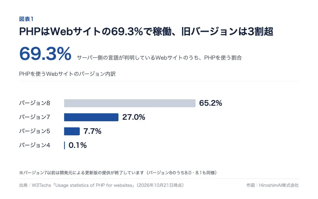 【無償支援】政府も緊急対応を呼びかけるPHPの重大脆弱性「php2shell」Webサイトの約7割で使われるPHP、利用有無の確認から脆弱性の修正まで無料対応 画像 3