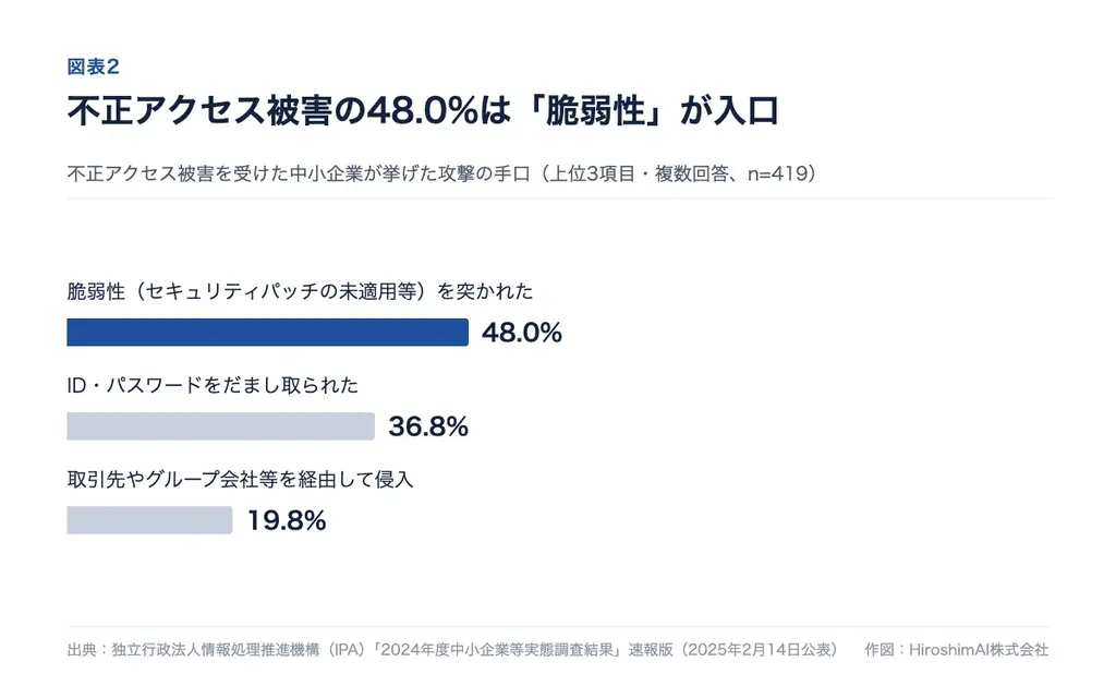 【無償支援】政府も緊急対応を呼びかけるPHPの重大脆弱性「php2shell」Webサイトの約7割で使われるPHP、利用有無の確認から脆弱性の修正まで無料対応 画像 4