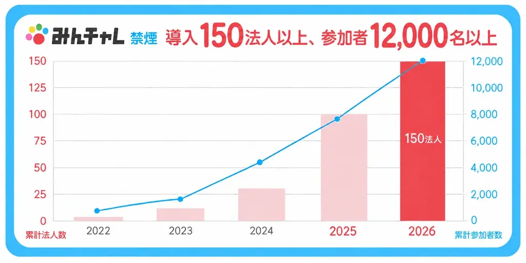企業・健保向け禁煙プログラム「みんチャレ禁煙」に「内服薬コース」が新登場 画像 3
